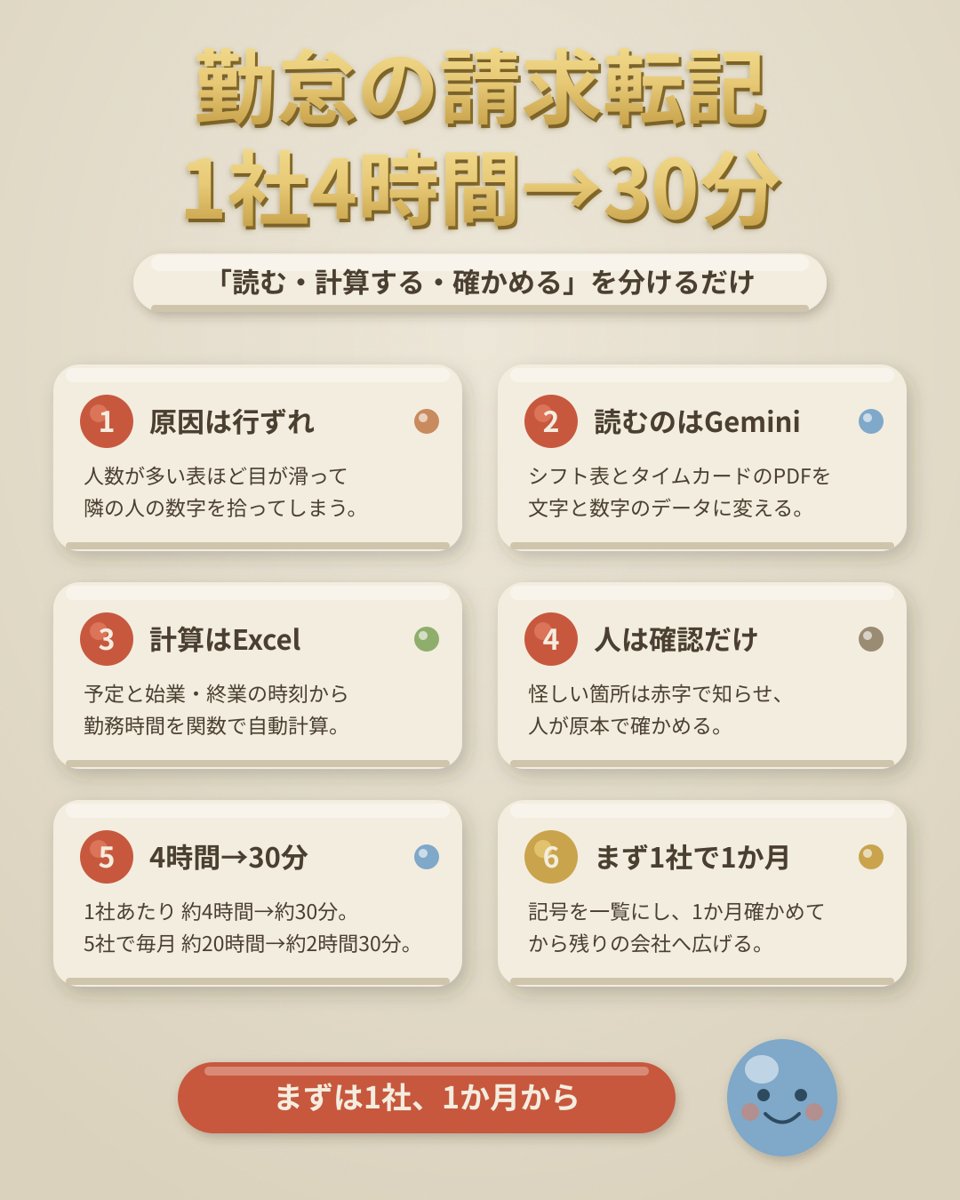 勤怠の請求転記 1社4時間→30分 のまとめ図
