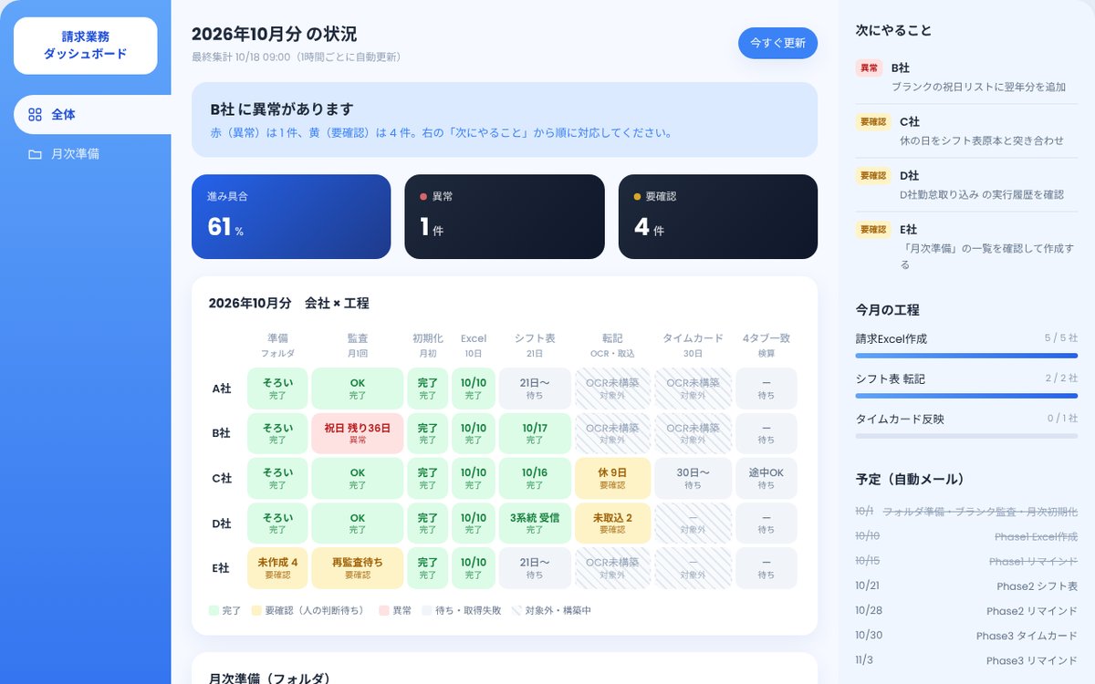 請求業務ダッシュボードの画面（デモ）